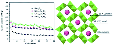 Graphical abstract: KMn7.6Co0.4O16 nano-rod clusters with a high discharge specific capacity as cathode materials for potassium-ion batteries