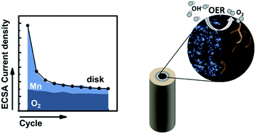 Graphical abstract: Influence of particle size on the apparent electrocatalytic activity of LiMn2O4 for oxygen evolution