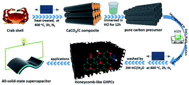 Graphical abstract: Crab shell-derived honeycomb-like graphitized hierarchically porous carbons for satisfactory rate performance of all-solid-state supercapacitors