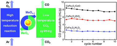 Graphical abstract: Cobalt-based ferrites as efficient redox materials for thermochemical two-step CO2-splitting: enhanced performance due to cation diffusion