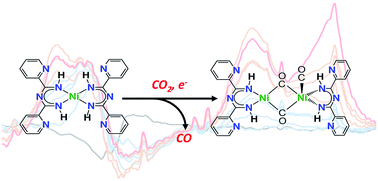 Graphical abstract: Ligand-centered electrochemical processes enable CO2 reduction with a nickel bis(triazapentadienyl) complex