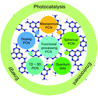 Graphical abstract: Advances in constructing polymeric carbon-nitride-based nanocomposites and their applications in energy chemistry