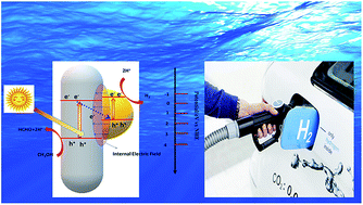 Graphical abstract: In situ preparation of CdS decorated ZnWO4 nanorods as a photocatalyst for direct conversion of sunlight into fuel and RhB degradation