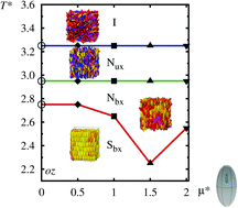 Graphical abstract: Can off-centre mesogen dipoles extend the biaxial nematic range?