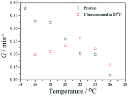 Graphical abstract: Sonocrystallization of poly(3-hexylthiophene) in a marginal solvent