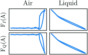 Graphical abstract: Probing nano-scale viscoelastic response in air and in liquid with dynamic atomic force microscopy