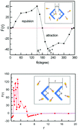 Graphical abstract: An attraction–repulsion transition of force on wedges induced by active particles