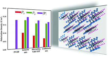 Graphical abstract: First-principles studies of spontaneous polarization in mixed poly(vinylidene fluoride)/2,3,3,3-tetrafluoropropene polymer crystals