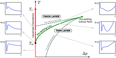 Graphical abstract: First-order wedge wetting revisited