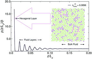 Graphical abstract: Molecular dynamics simulation of charged colloids confined between hard walls: pre-melting and pre-freezing across the BCC–fluid coexistence