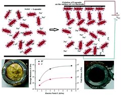 Graphical abstract: Electric field induced gelation in aqueous nanoclay suspensions