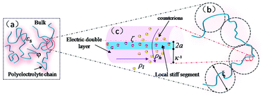 Graphical abstract: Effect of grafting density on conformation of poly(acrylic acid) in solution by dielectric spectroscopy