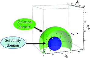 Graphical abstract: Organogel formation rationalized by Hansen solubility parameters: improved methodology