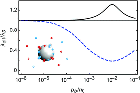 Graphical abstract: Charge regulating macro-ions in salt solutions: screening properties and electrostatic interactions