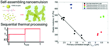 Graphical abstract: Thermal processing of thermogelling nanoemulsions as a route to tune material properties