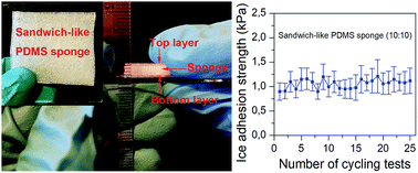 Graphical abstract: Design and preparation of sandwich-like polydimethylsiloxane (PDMS) sponges with super-low ice adhesion
