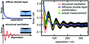 Graphical abstract: Experimental evaluation of additional short ranged repulsion in structural oscillation forces