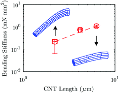 Graphical abstract: Bending behavior of CNT fibers and their scaling laws