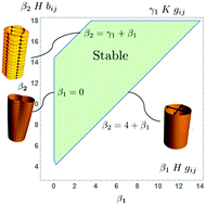 Graphical abstract: Growth of form in thin elastic structures