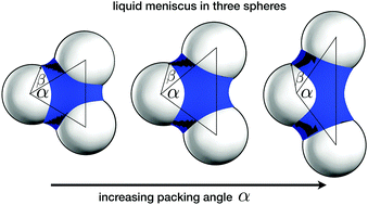 Graphical abstract: Effect of geometry on the dewetting of granular chains by evaporation