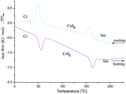 Graphical abstract: Perylene bisimide with diphenylacrylonitrile on side-chain: strongly fluorescent liquid crystal with large pseudo Stokes shift based on AIE and FRET effect