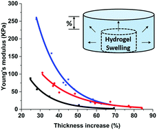 Graphical abstract: A contactless approach for monitoring the mechanical properties of swollen hydrogels