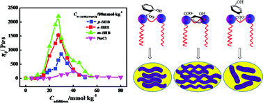 Graphical abstract: Effects of additives on the viscoelastic responses of cationic gemini surfactant solutions