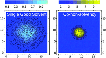 Graphical abstract: Studying polymer solutions with particle-based models linked to classical density functionals: co-non-solvency