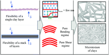 Graphical abstract: Flexibility of nanolayers and stacks: implications in the nanostructuration of clays