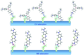 Graphical abstract: Characterization and differentiation of the adsorption behavior of crystal violet and methylene blue at the silica/water interface using near field evanescent wave