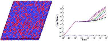 Graphical abstract: Precursors of fluidisation in the creep response of a soft glass