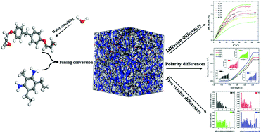 Graphical abstract: Characteristics of water absorption in amine-cured epoxy networks: a molecular simulation and experimental study