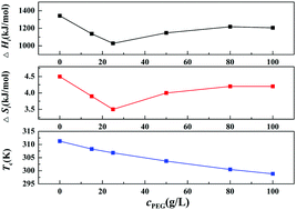 Graphical abstract: Liquid–liquid phase equilibrium and the effect of a water-soluble polymer on the interaction between droplets in water-in-oil microemulsions