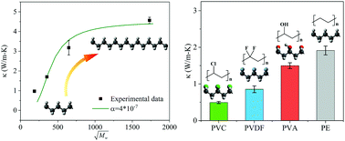 Graphical abstract: Thermal transport in electrospun vinyl polymer nanofibers: effects of molecular weight and side groups