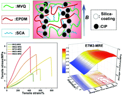 Graphical abstract: An EPDM/MVQ polymer blend based magnetorheological elastomer with good thermostability and mechanical performance