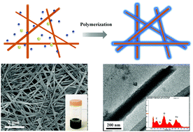 Graphical abstract: A metal–organic gel based on Fe(iii) and bi-pyridine ligand for template synthesis of core/shell composite polymer nanowires