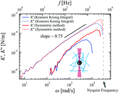 Graphical abstract: Reply to the ‘Comment on “A symmetrical method to obtain shear moduli from microrheology”’ by M. Tassieri, Soft Matter, 2018, 14, DOI: 10.1039/C8SM00806J