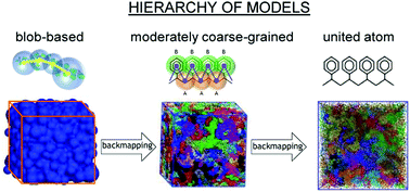 Graphical abstract: Hierarchical modelling of polystyrene melts: from soft blobs to atomistic resolution