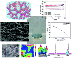 Graphical abstract: The structure–property relationship in LAPONITE® materials: from Wigner glasses to strong self-healing hydrogels formed by non-covalent interactions