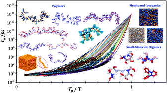 Graphical abstract: Universal localization transition accompanying glass formation: insights from efficient molecular dynamics simulations of diverse supercooled liquids