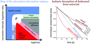 Graphical abstract: Barrier kinetics of adsorption–desorption of alcohol monolayers on water under constant surface tension