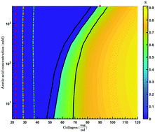 Graphical abstract: Thermodynamic modelling of acidic collagenous solutions: from free energy contributions to phase diagrams