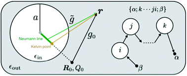 Graphical abstract: Charge polarization near dielectric interfaces and the multiple-scattering formalism