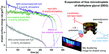 Graphical abstract: Evaporation of a free microdroplet of a binary mixture of liquids with different volatilities