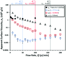 Graphical abstract: Measuring the impact of channel length on liquid flow through an ideal Plateau border and node system