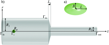 Graphical abstract: Design of a microfluidic device for the measurement of the elastic modulus of deformable particles
