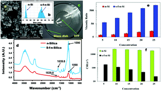 Graphical abstract: Enhanced cluster order–disorder transition-induced dilatancy in silane-functionalized nanosilica colloids