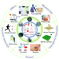 Graphical abstract: A comprehensive review of electrospinning block copolymers