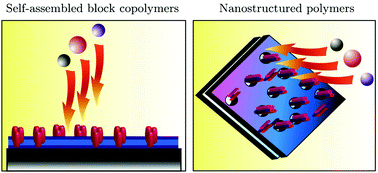 Graphical abstract: Biomimetic hybrid membranes: incorporation of transport proteins/peptides into polymer supports