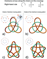 Graphical abstract: Topological entanglement of interlocked knotted–unknotted polymer rings
